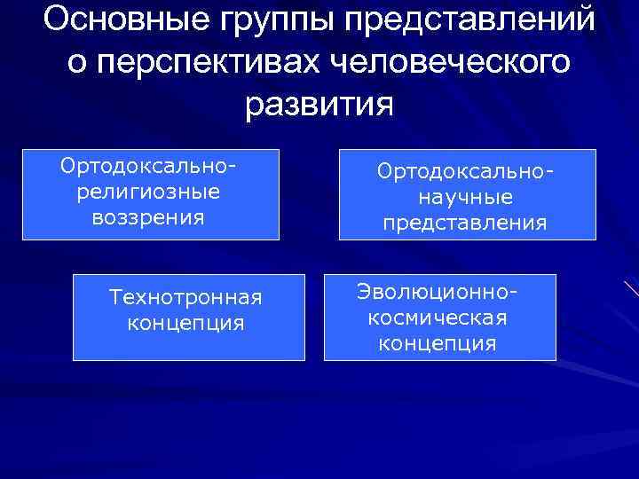 Основные группы представлений о перспективах человеческого развития Ортодоксальнорелигиозные воззрения Технотронная концепция Ортодоксальнонаучные представления Эволюционнокосмическая