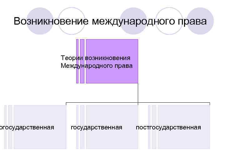 Возникновение международного