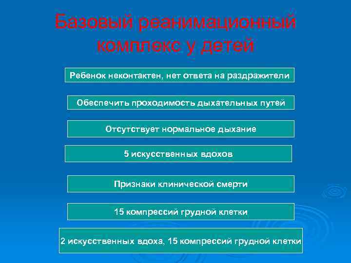 Базовый реанимационный комплекс у детей Ребенок неконтактен, нет ответа на раздражители Обеспечить проходимость дыхательных