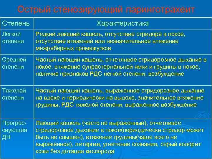 Острый стенозирующий ларинготрахеит Степень Характеристика Легкой степени Редкий лающий кашель, отсутствие стридора в покое,