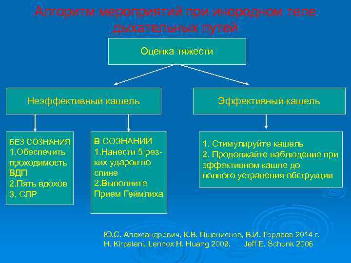Алгоритм мероприятий при инородном теле дыхательных путей Оценка тяжести Неэффективный кашель БЕЗ СОЗНАНИЯ 1.