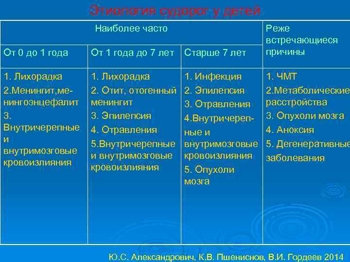 Этиология судорог у детей Наиболее часто От 0 до 1 года От 1 года