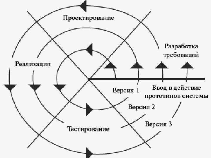 В итерационной модели жизненного цикла проекта трудозатраты по стадиям жизненного цикла