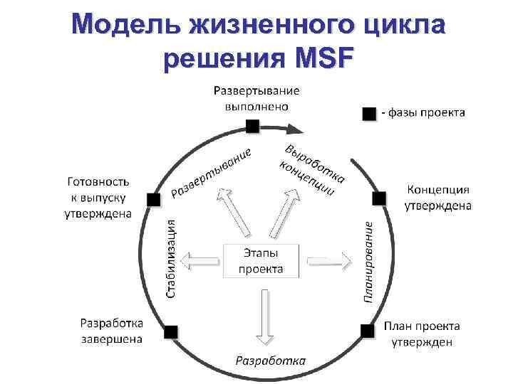 Модели жизненных циклов проектов