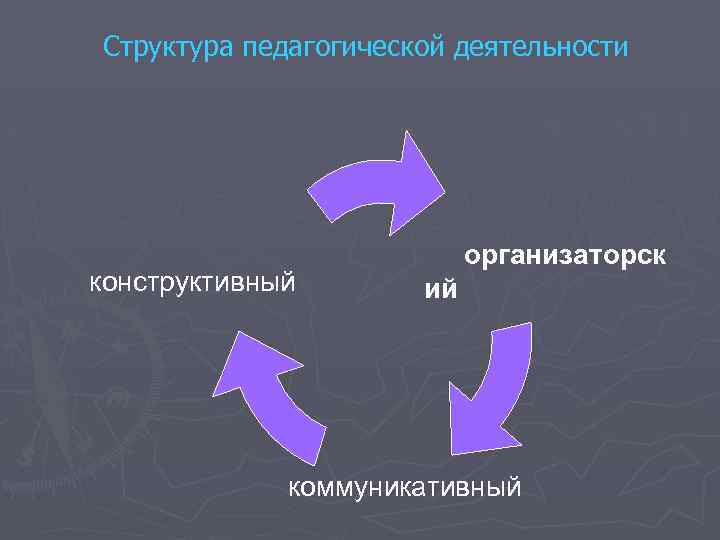 Структура педагогической деятельности конструктивный организаторск ий коммуникативный 