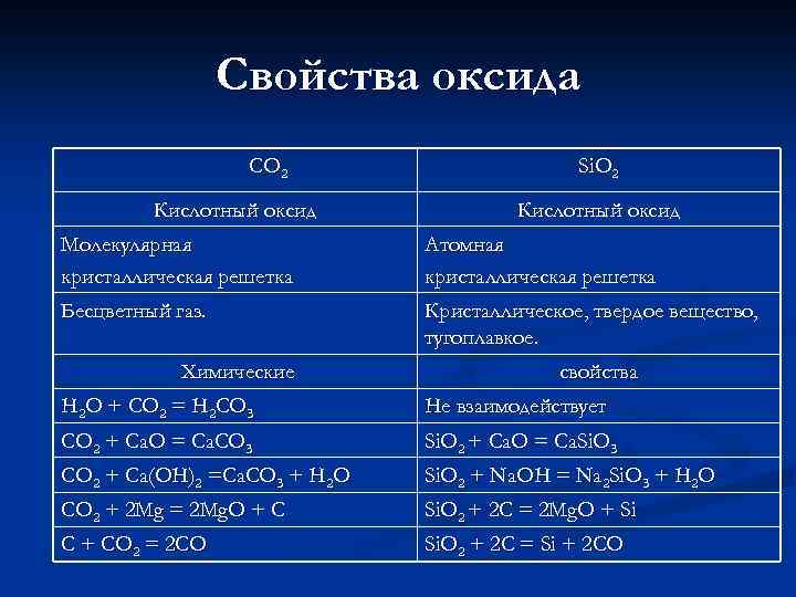 Свойства оксида СО 2 Кислотный оксид Si. O 2 Кислотный оксид Молекулярная кристаллическая решетка