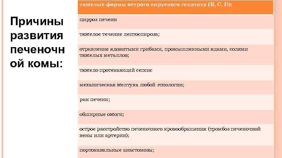 тяжелые формы острого вирусного гепатита (B, C, D); Причины развития печеночн ой комы: цирроз