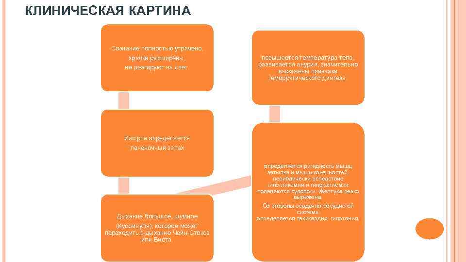 КЛИНИЧЕСКАЯ КАРТИНА Сознание полностью утрачено, зрачки расширены, не реагируют на свет. повышается температура тела,