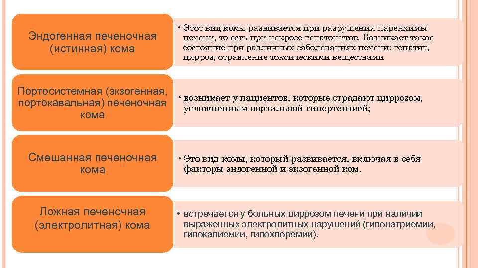 Эндогенная печеночная (истинная) кома • Этот вид комы развивается при разрушении паренхимы печени, то