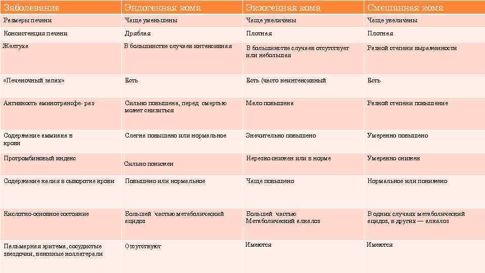 Заболевание Эндогенная кома Экзогенная кома Смешанная кома ДИФФЕРЕНЦИАЛЬНО-ДИАГНОСТИЧЕСКИЕ ПРИЗНАКИ ЭНДОГЕННОЙ, ЭКЗОГЕННОЙ И СМЕШАННОЙ ПЕЧЕНОЧНОЙ