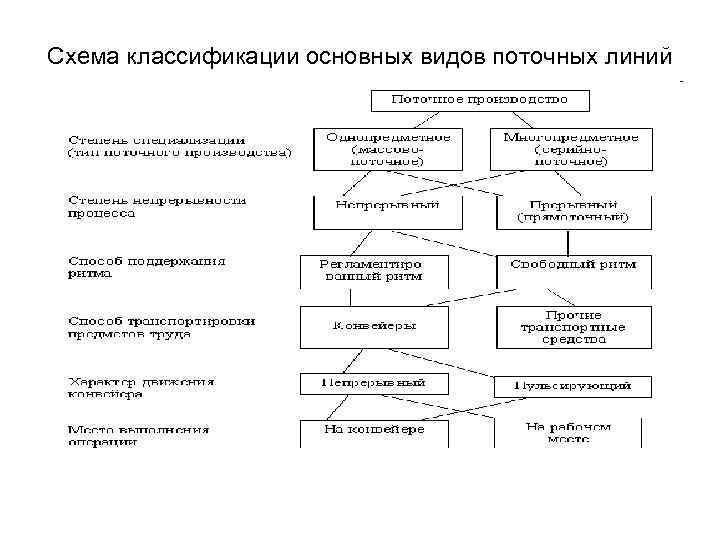 Схема классификации основных видов поточных линий 