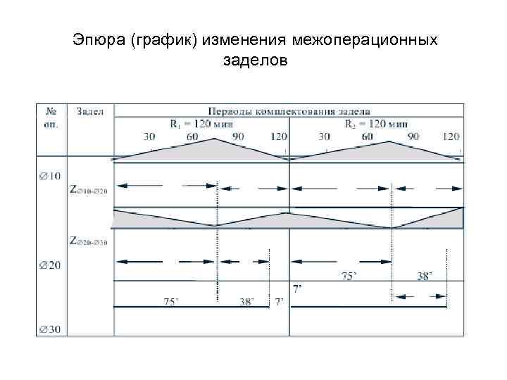 Эпюра (график) изменения межоперационных заделов 