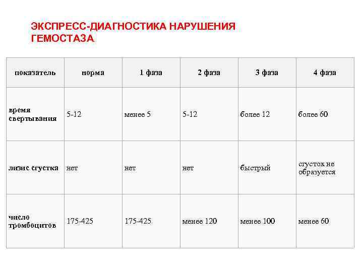 ЭКСПРЕСС-ДИАГНОСТИКА НАРУШЕНИЯ ГЕМОСТАЗА. показатель время свертывания норма 5 -12 1 фаза 2 фаза 3