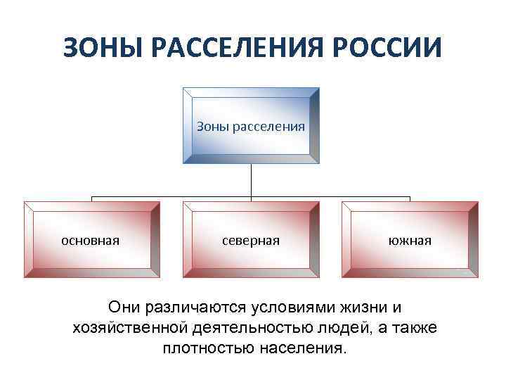 ЗОНЫ РАССЕЛЕНИЯ РОССИИ Зоны расселения основная северная южная Они различаются условиями жизни и хозяйственной