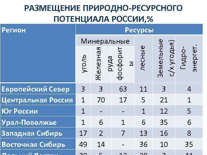 Европейский Север 3 Центральная Россия 1 Юг России 1 Урал-Поволжье 1 Западная Сибирь 17