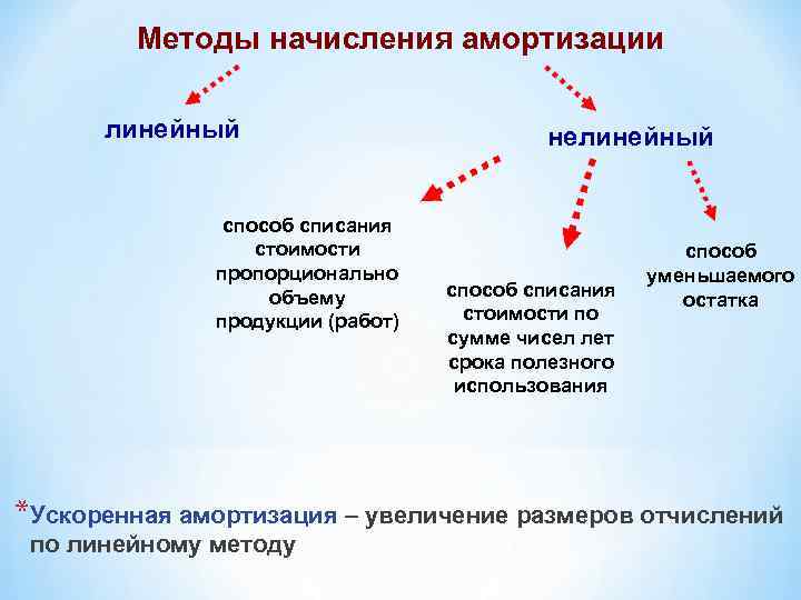 Методы начисления амортизации линейный способ списания стоимости пропорционально объему продукции (работ) нелинейный способ списания