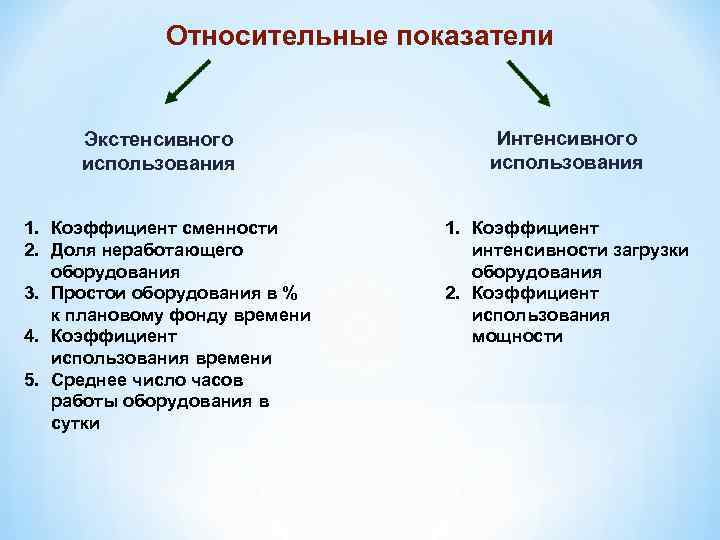 Относительные показатели Экстенсивного использования 1. Коэффициент сменности 2. Доля неработающего оборудования 3. Простои оборудования