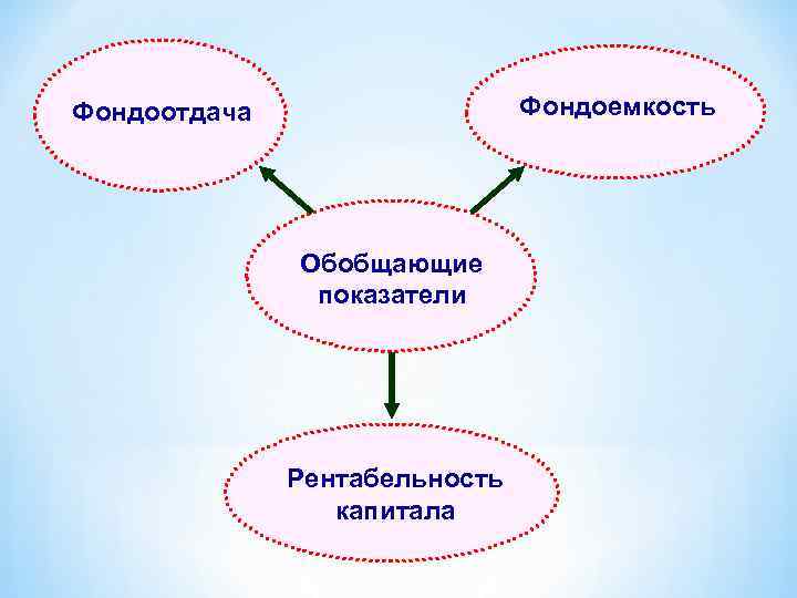Фондоемкость Фондоотдача Обобщающие показатели Рентабельность капитала 