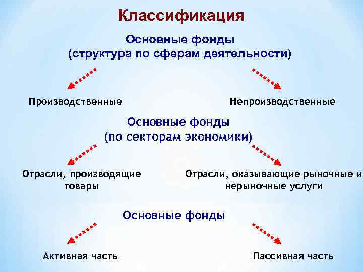Классификация Основные фонды (структура по сферам деятельности) Производственные Непроизводственные Основные фонды (по секторам экономики)