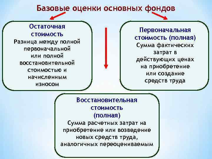 Базовые оценки основных фондов Остаточная стоимость Разница между полной первоначальной или полной восстановительной стоимостью