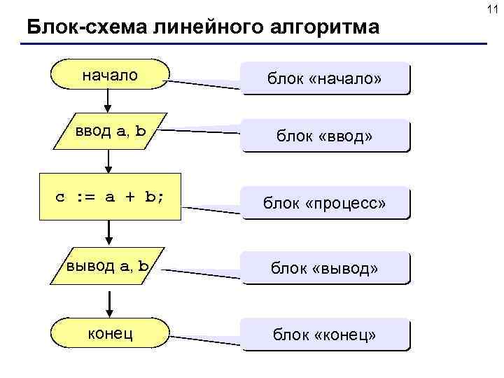 Четко определенный план действий для исполнителя это