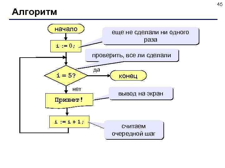 45 Алгоритм начало еще не сделали ни одного раза i : = 0; проверить,