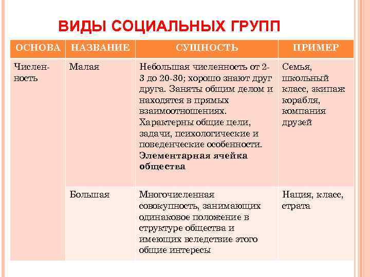 ВИДЫ СОЦИАЛЬНЫХ ГРУПП ОСНОВА НАЗВАНИЕ СУЩНОСТЬ ПРИМЕР Численность Малая Небольшая численность от 23 до