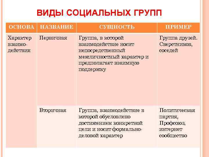 ВИДЫ СОЦИАЛЬНЫХ ГРУПП ОСНОВА НАЗВАНИЕ СУЩНОСТЬ ПРИМЕР Характер взаимодействия Первичная Группа, в которой взаимодействие