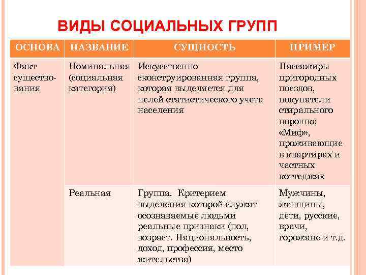 ВИДЫ СОЦИАЛЬНЫХ ГРУПП ОСНОВА НАЗВАНИЕ СУЩНОСТЬ Факт существования Номинальная Искусственно (социальная сконструированная группа, категория)