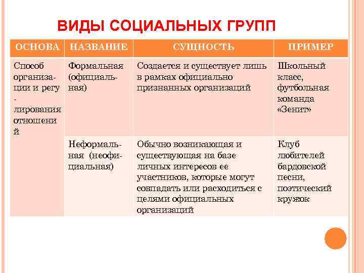 ВИДЫ СОЦИАЛЬНЫХ ГРУПП ОСНОВА НАЗВАНИЕ Способ Формальная организа- (официальции и регу ная) лирования отношени