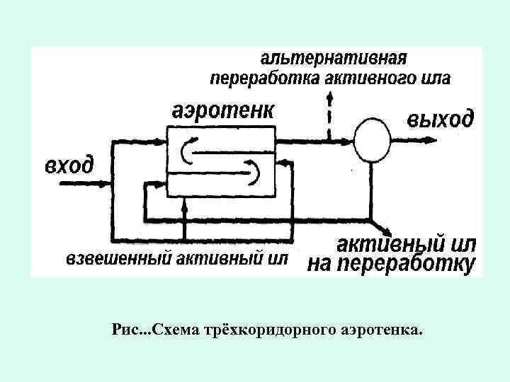 Рис. . . Схема трёхкоридорного аэротенка. 