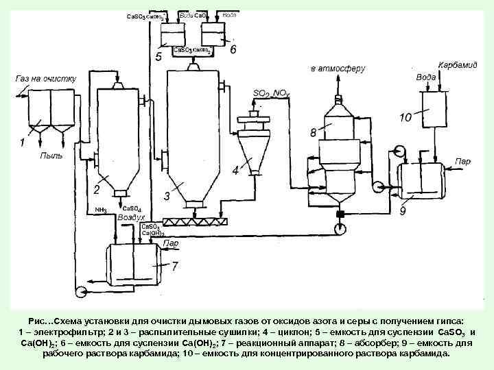 Рис…Схема установки для очистки дымовых газов от оксидов азота и серы с получением гипса: