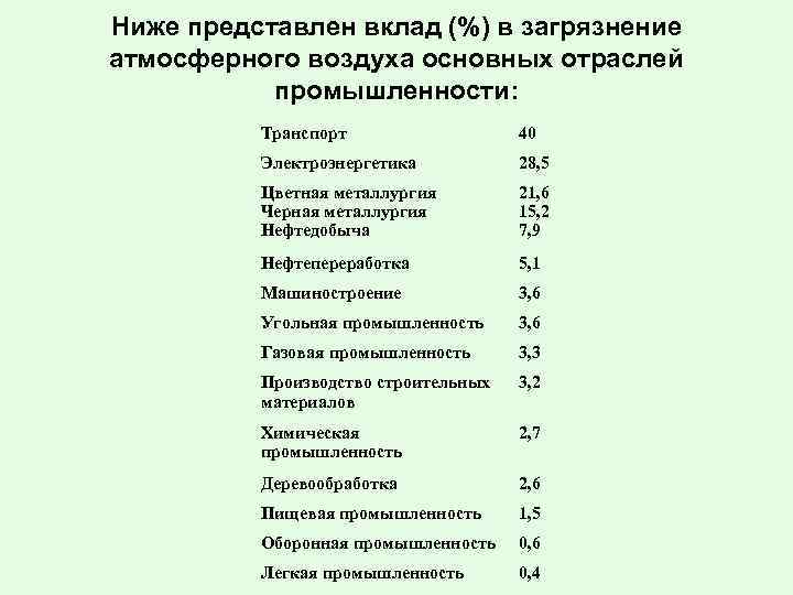 Ниже представлен вклад (%) в загрязнение атмосферного воздуха основных отраслей промышленности: Транспорт 40 Электроэнергетика