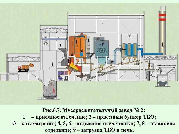 Рис. 6. 7. Мусоросжигательный завод № 2: 1 – приемное отделение; 2 – приемный