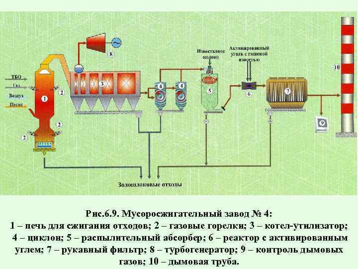 Рис. 6. 9. Мусоросжигательный завод № 4: 1 – печь для сжигания отходов; 2