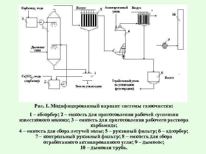 Рис. 1. Модифицированный вариант системы газоочистки: 1 – абсорбер; 2 – емкость для приготовления