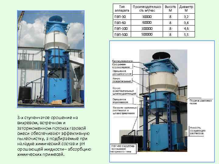 Тип аппарата Производительно сть м 3/час Высота Диаметр М М ПВП-30 8 3, 2