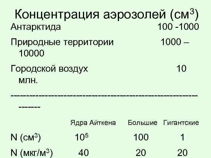 Концентрация аэрозолей (см 3) Антарктида 100 -1000 Природные территории 10000 1000 – Городской воздух