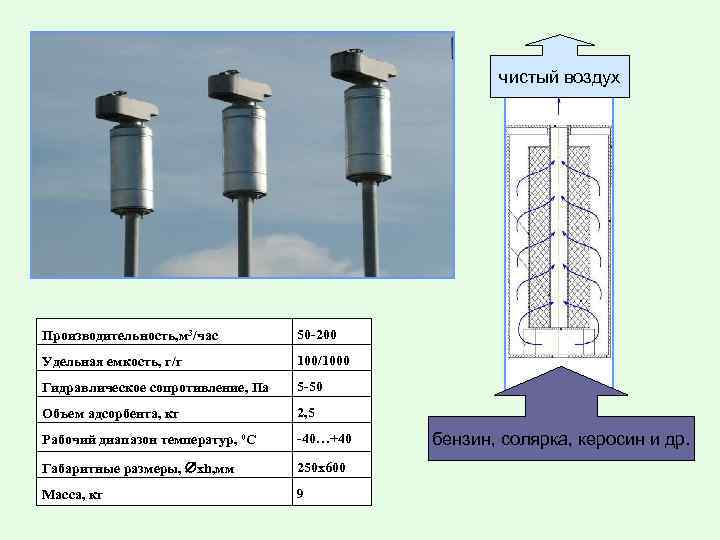 чистый воздух Производительность, м 3/час 50 -200 Удельная емкость, г/г 100/1000 Гидравлическое сопротивление, Па