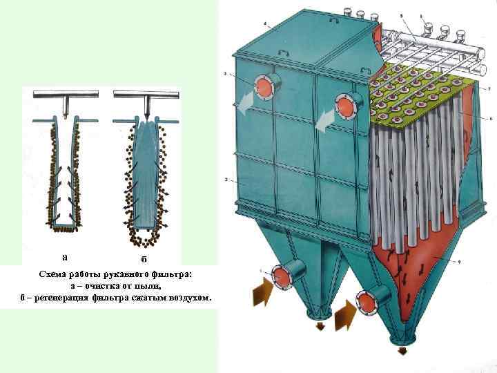 Схема работы рукавного фильтра: а – очистка от пыли, б – регенерация фильтра сжатым