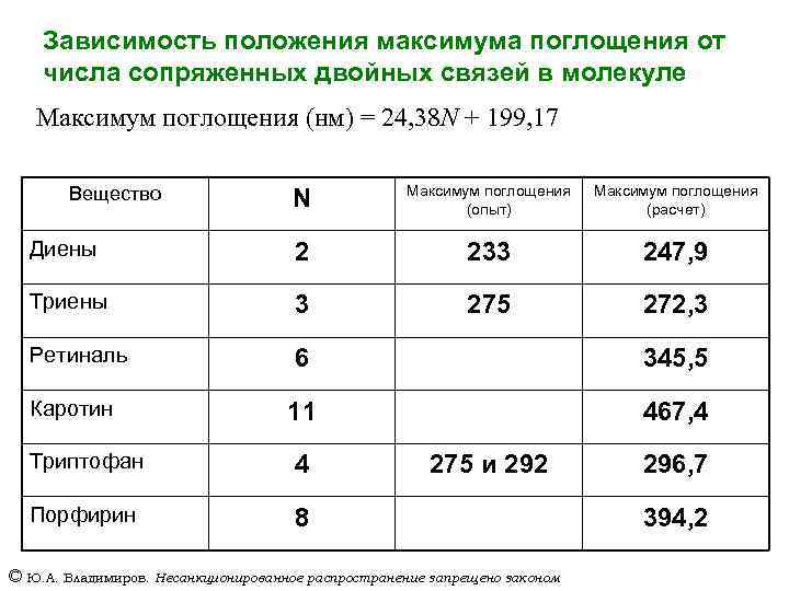 Зависимость положения максимума поглощения от числа сопряженных двойных связей в молекуле Максимум поглощения (нм)