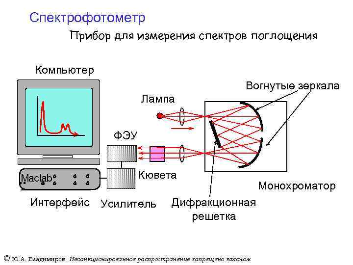 Исследуемый образец в кювете помещают перед монохроматором в приборе