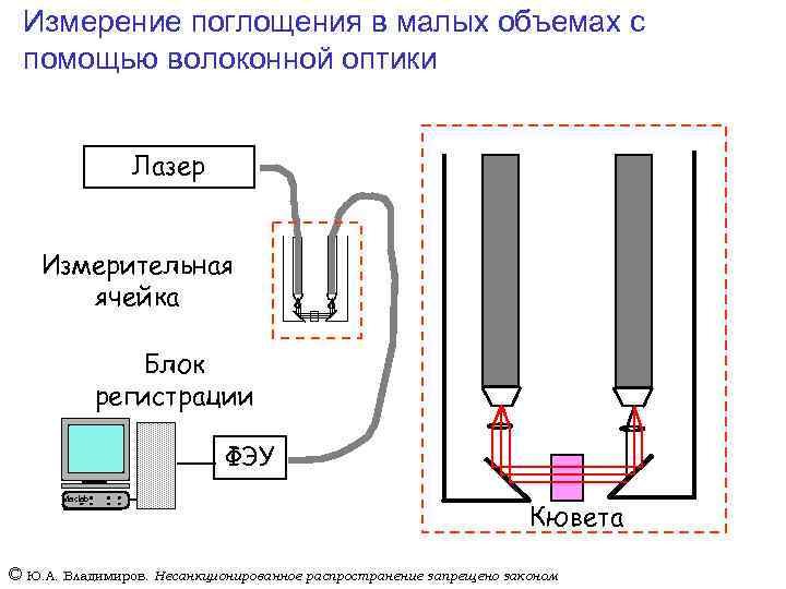 Измерение поглощения в малых объемах с помощью волоконной оптики Лазер Измерительная ячейка Блок регистрации