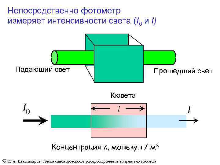 Непосредственно фотометр измеряет интенсивности света (I 0 и I) Падающий свет Прошедший свет Кювета