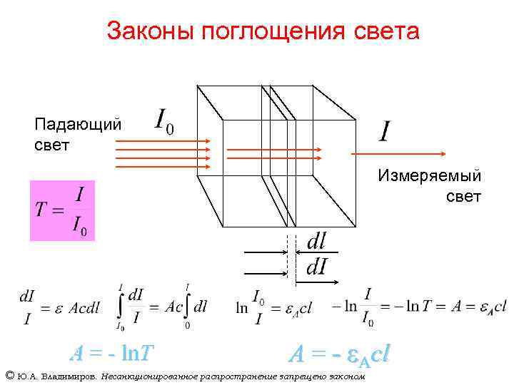 Законы поглощения света Падающий свет Измеряемый свет A = - ln. T A =