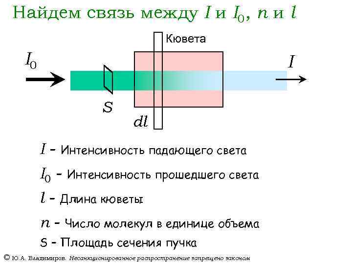 Найдем связь между I и I 0, n и l Кювета I 0 I