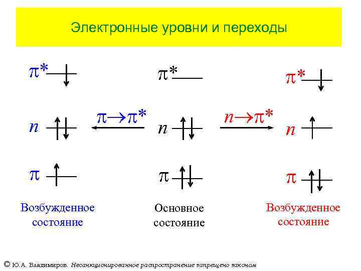 Электронные уровни и переходы p* n p Возбужденное состояние p* p p* n p*