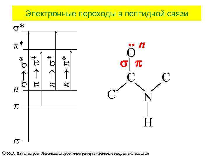 Электронные переходы. Электронные переходы при поглощении света. Электронные переходы в молекулах. Основные типы электронных переходов в молекуле. Схема электронных переходов.