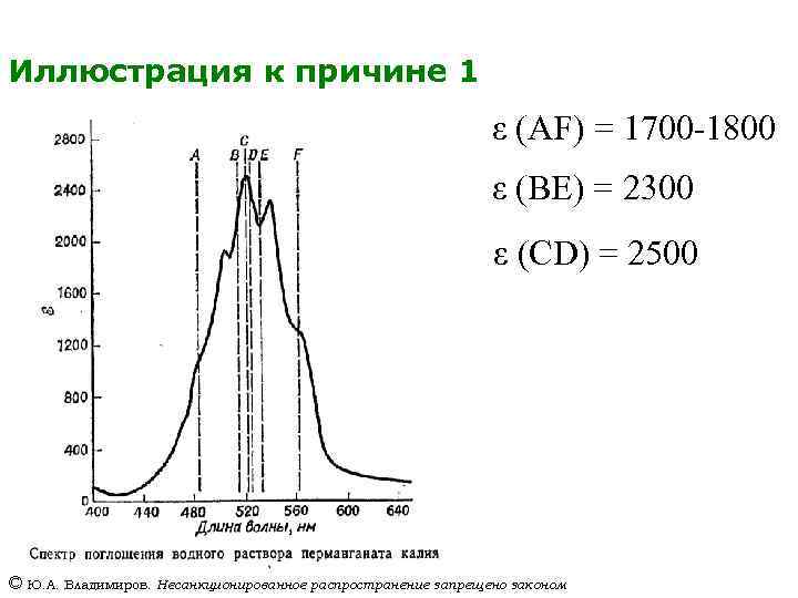 Иллюстрация к причине 1 ε (AF) = 1700 -1800 ε (BE) = 2300 ε