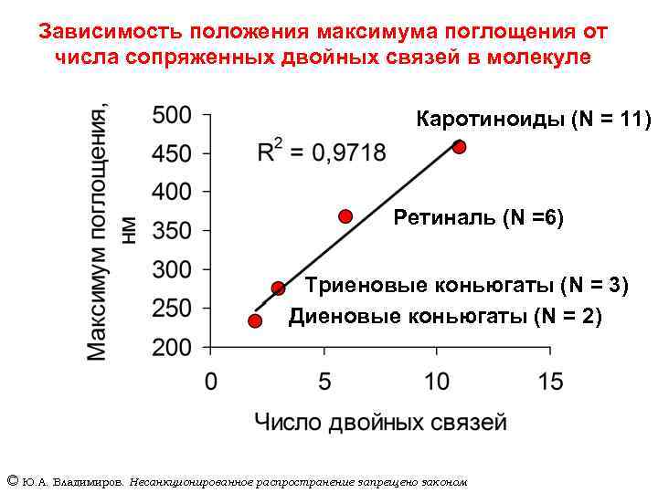 Зависимость положения максимума поглощения от числа сопряженных двойных связей в молекуле Каротиноиды (N =